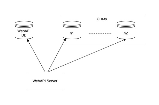 CDM databases